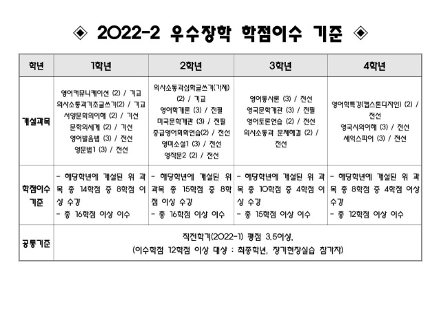 2022-2 우수장학 학점이수 기준(2022-1)_1.jpg